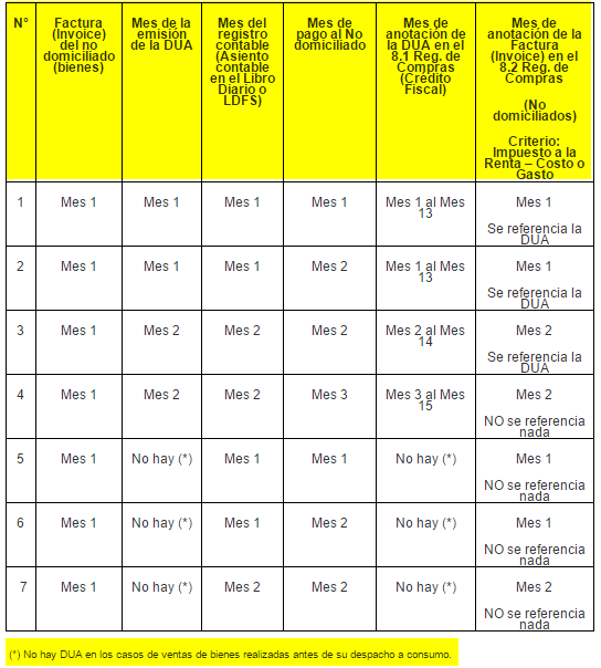 casos importaciones de bienes